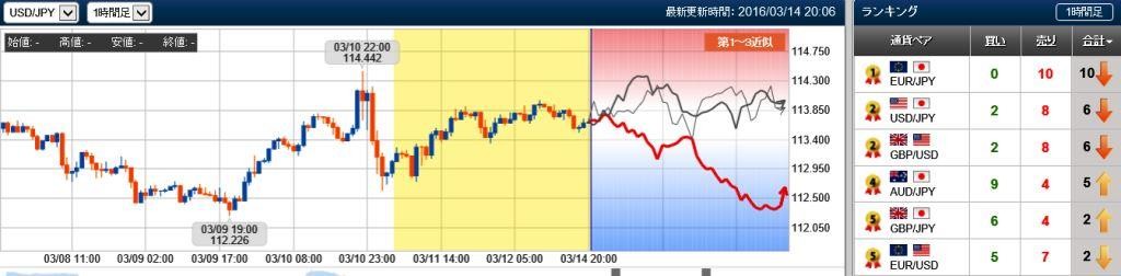 ドル円の未来チャート　20160314